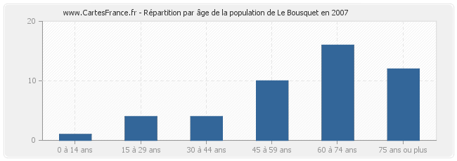 Répartition par âge de la population de Le Bousquet en 2007